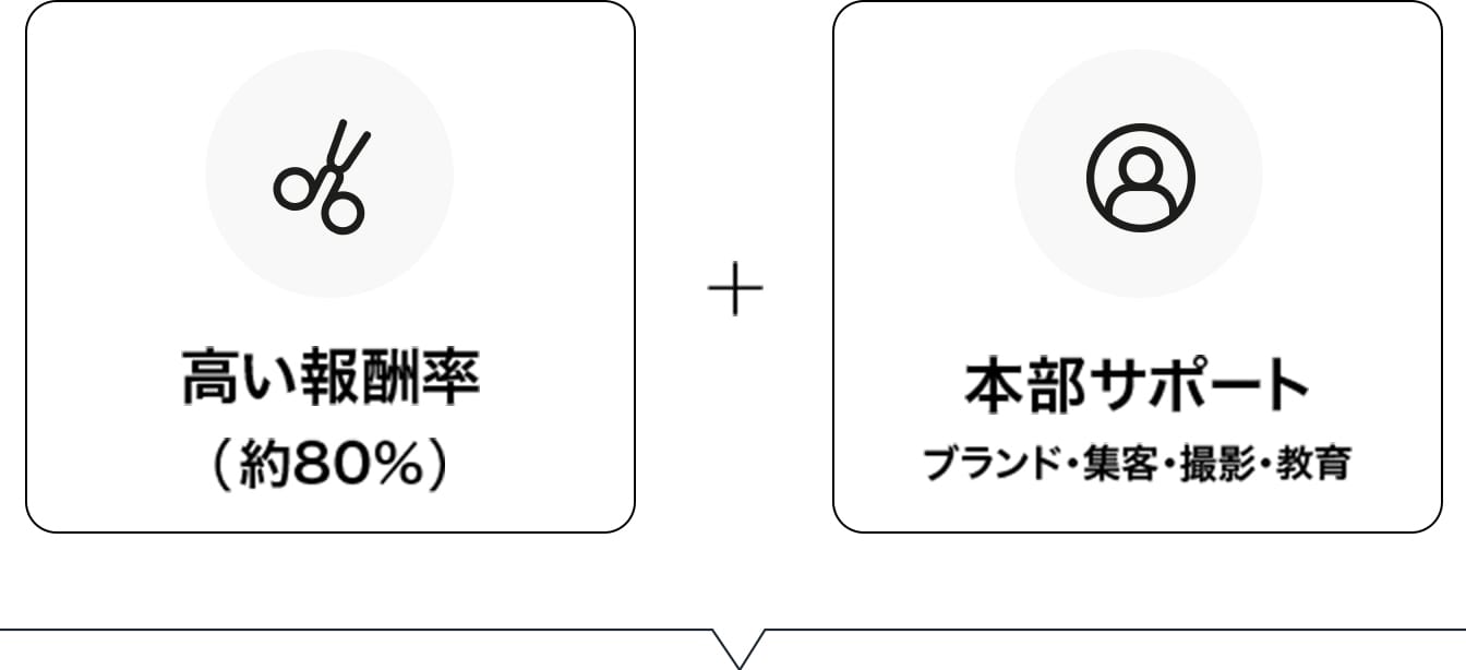 フリーランス契約について